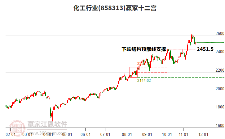 858313化工贏家十二宮工具