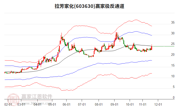603630拉芳家化贏家極反通道工具 603630拉芳家化贏家極反通道工具