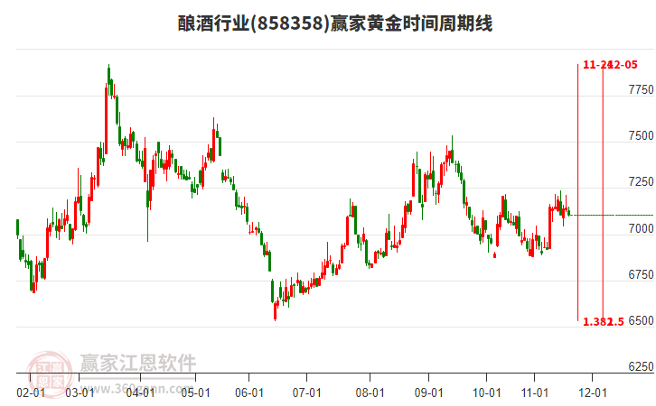 釀酒行業(yè)黃金時間周期線工具 釀酒行業(yè)黃金時間周期線工具