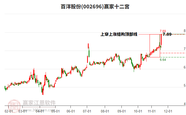 002696百洋股份贏家十二宮工具 002696百洋股份贏家十二宮工具