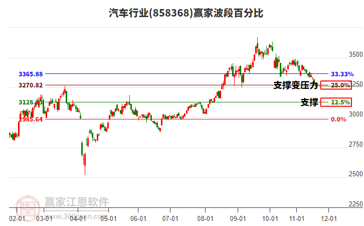 汽車行業(yè)波段百分比工具