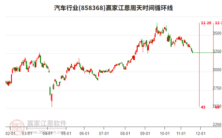 汽車行業(yè)江恩周天時間循環(huán)線工具
