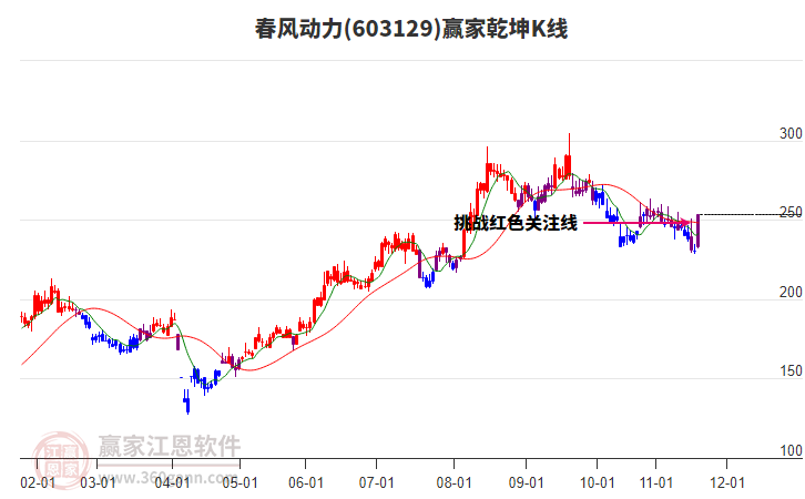 603129春風(fēng)動(dòng)力贏家乾坤K線工具