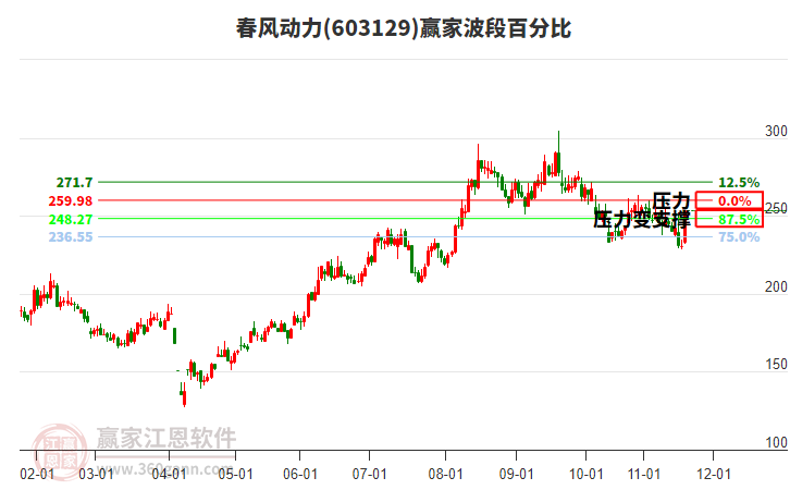 603129春風(fēng)動(dòng)力波段百分比工具