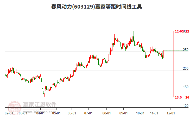 603129春風(fēng)動(dòng)力等距時(shí)間周期線工具