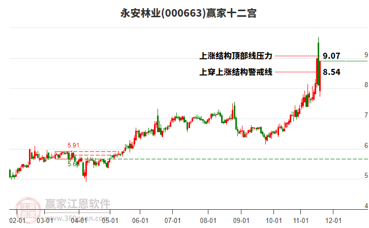 000663永安林業(yè)贏家十二宮工具 000663永安林業(yè)贏家十二宮工具
