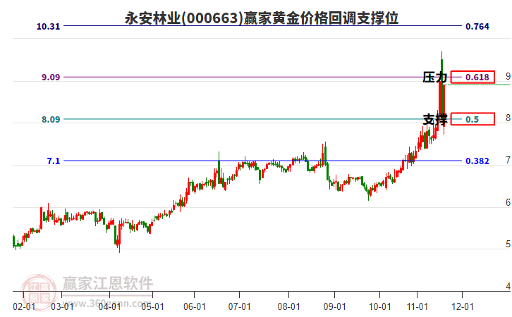 000663永安林業(yè)黃金價格回調(diào)支撐位工具 000663永安林業(yè)黃金價格回調(diào)支撐位工具