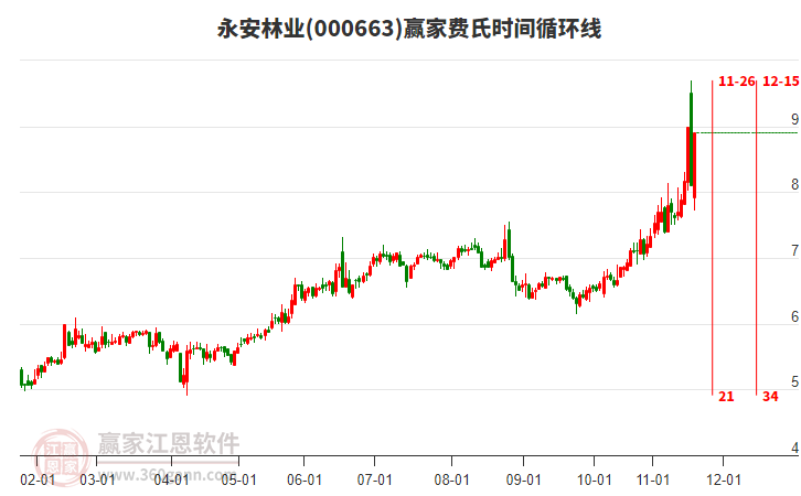 000663永安林業(yè)費氏時間循環(huán)線工具 000663永安林業(yè)費氏時間循環(huán)線工具