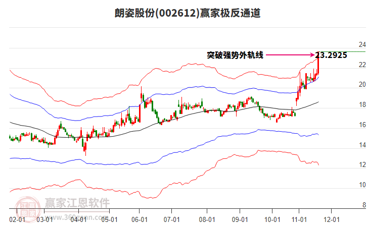002612朗姿股份贏家極反通道工具