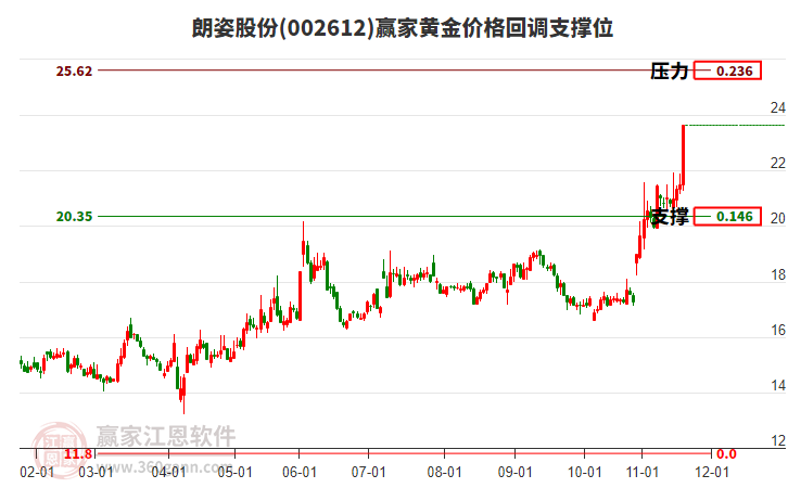 002612朗姿股份黃金價(jià)格回調(diào)支撐位工具