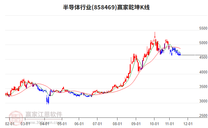858469半導(dǎo)體贏家乾坤K線工具