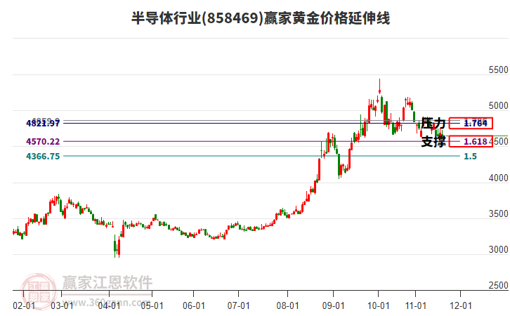 半導(dǎo)體行業(yè)黃金價格延伸線工具