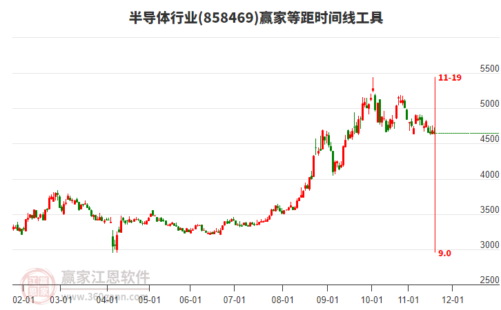 半導(dǎo)體行業(yè)等距時間周期線工具