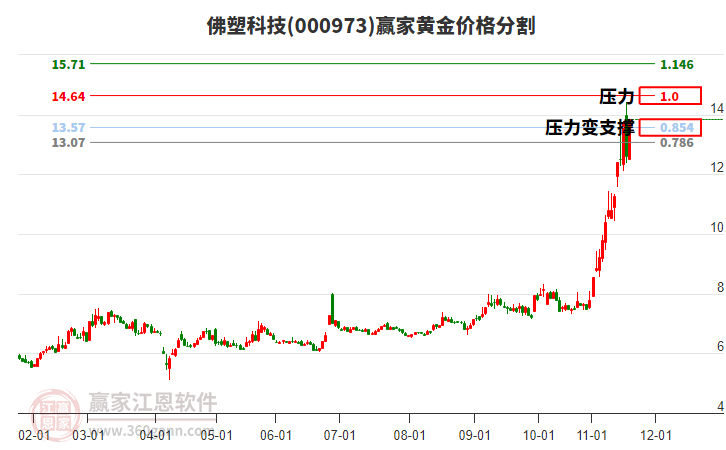 000973佛塑科技黃金價(jià)格分割工具