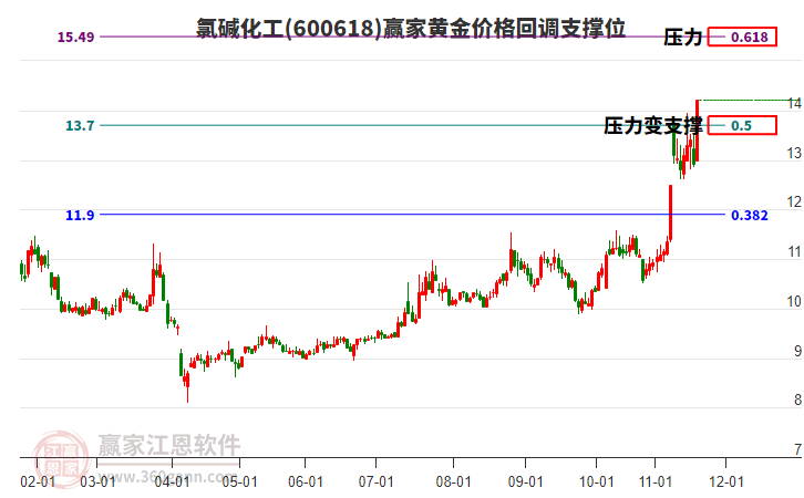 600618氯堿化工黃金價格回調(diào)支撐位工具