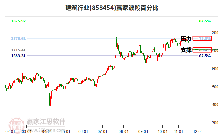 建筑行業(yè)波段百分比工具