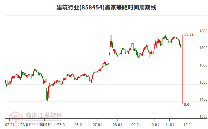 建筑行業(yè)等距時(shí)間周期線工具