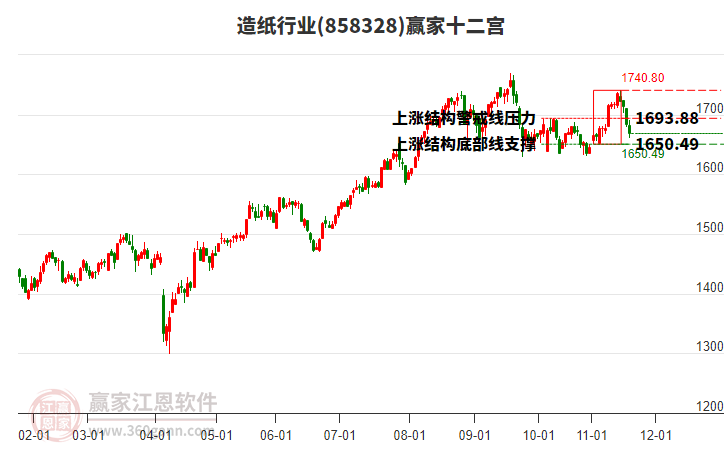 858328造紙贏家十二宮工具