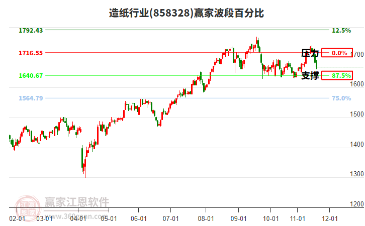 造紙行業(yè)波段百分比工具