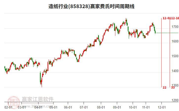 造紙行業(yè)費(fèi)氏時(shí)間周期線工具
