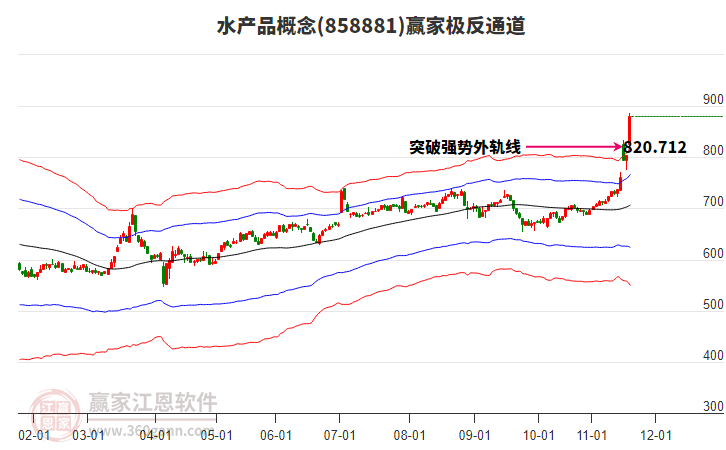 858881水產(chǎn)品贏家極反通道工具