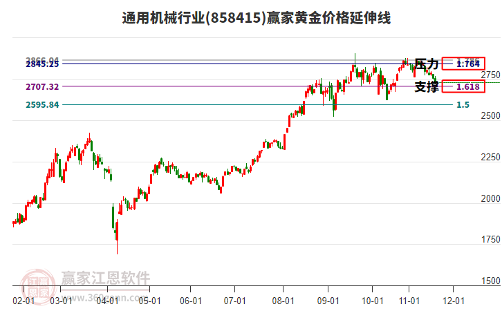 通用機(jī)械行業(yè)黃金價格延伸線工具