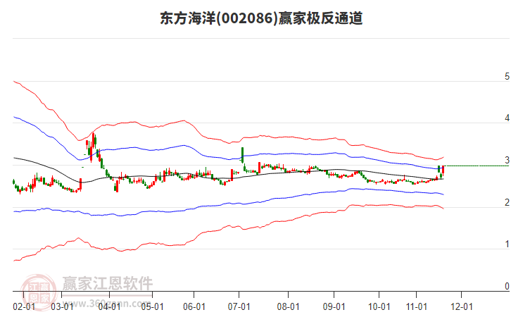002086東方海洋贏家極反通道工具 002086東方海洋贏家極反通道工具