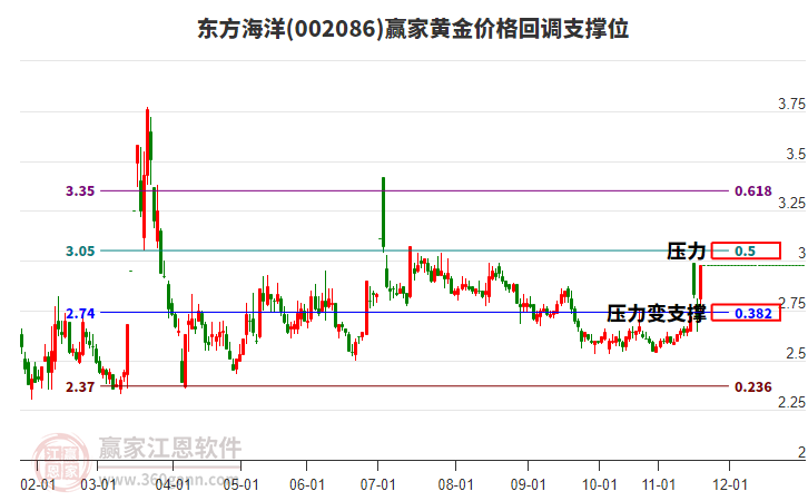 002086東方海洋黃金價格回調(diào)支撐位工具