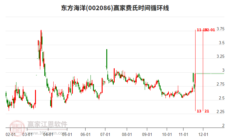002086東方海洋費氏時間循環(huán)線工具