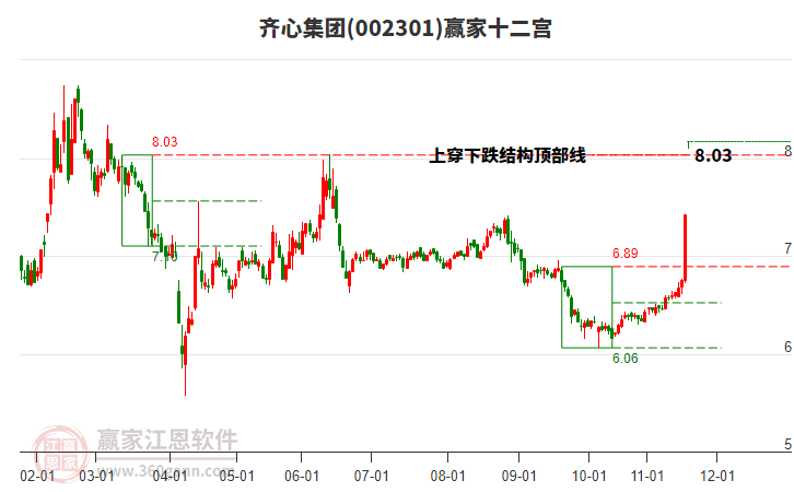 002301齊心集團(tuán)贏家十二宮工具 002301齊心集團(tuán)贏家十二宮工具