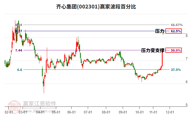 002301齊心集團(tuán)波段百分比工具 002301齊心集團(tuán)波段百分比工具