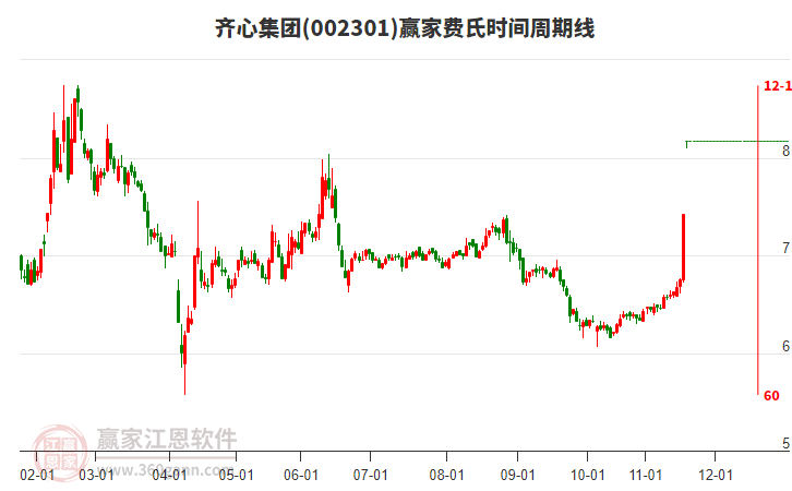 002301齊心集團(tuán)費(fèi)氏時(shí)間周期線工具 002301齊心集團(tuán)費(fèi)氏時(shí)間周期線工具