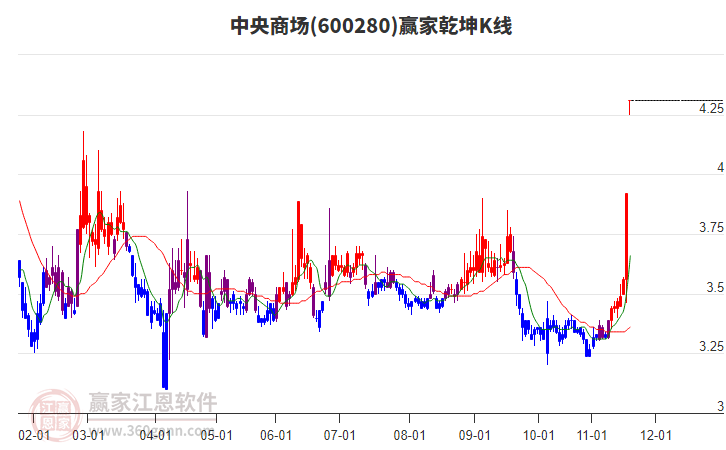 600280中央商場贏家乾坤K線工具