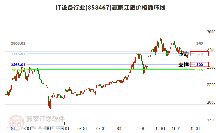 IT設(shè)備行業(yè)江恩價(jià)格循環(huán)線工具