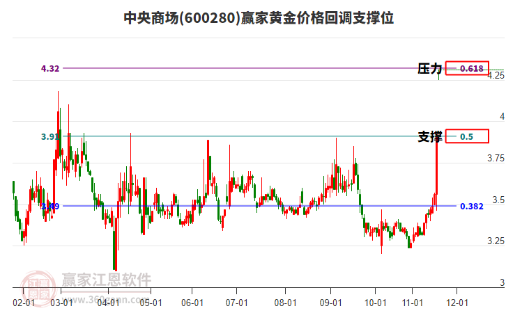 600280中央商場黃金價格回調(diào)支撐位工具