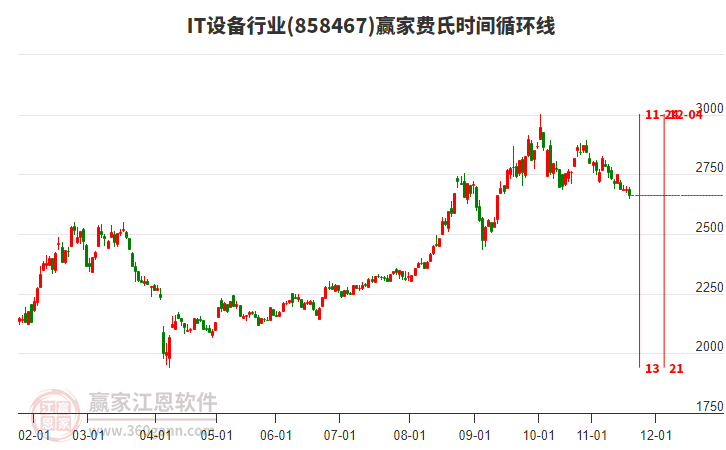 IT設(shè)備行業(yè)費(fèi)氏時(shí)間循環(huán)線工具