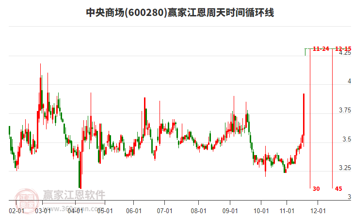 600280中央商場江恩周天時間循環(huán)線工具