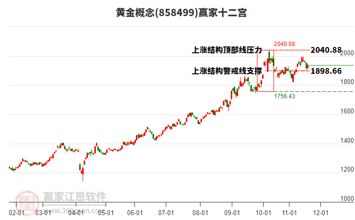 858499黃金贏家十二宮工具