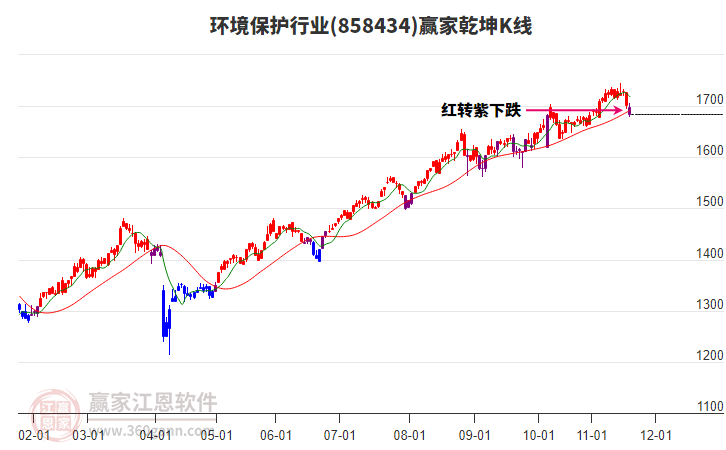 858434環(huán)境保護(hù)贏家乾坤K線工具