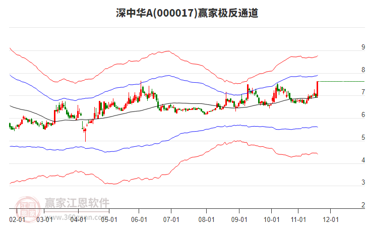 000017深中華A贏家極反通道工具 000017深中華A贏家極反通道工具