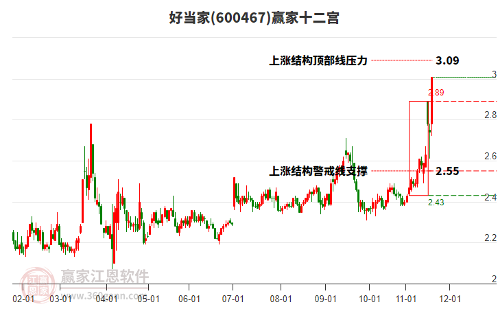 600467好當(dāng)家贏家十二宮工具 600467好當(dāng)家贏家十二宮工具
