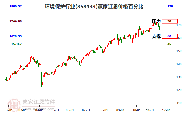 環(huán)境保護(hù)行業(yè)江恩價(jià)格百分比工具