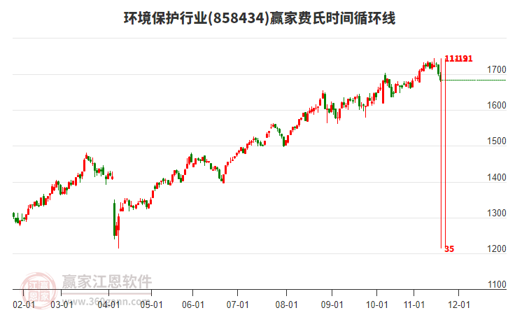 環(huán)境保護(hù)行業(yè)費(fèi)氏時間循環(huán)線工具