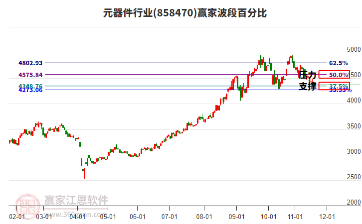 元器件行業(yè)波段百分比工具 元器件行業(yè)波段百分比工具