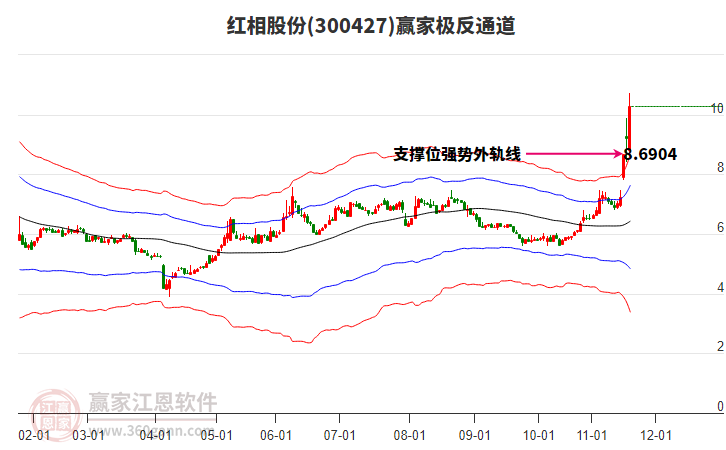 300427紅相股份贏家極反通道工具 300427紅相股份贏家極反通道工具