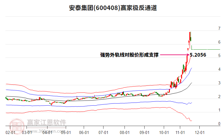 600408安泰集團贏家極反通道工具 600408安泰集團贏家極反通道工具