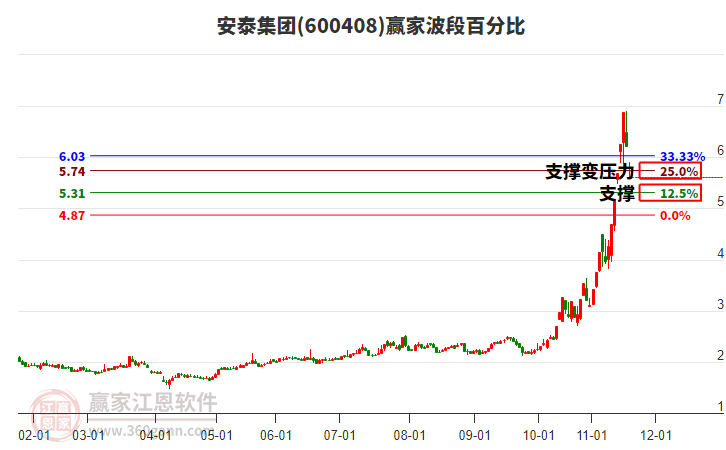 600408安泰集團波段百分比工具 600408安泰集團波段百分比工具