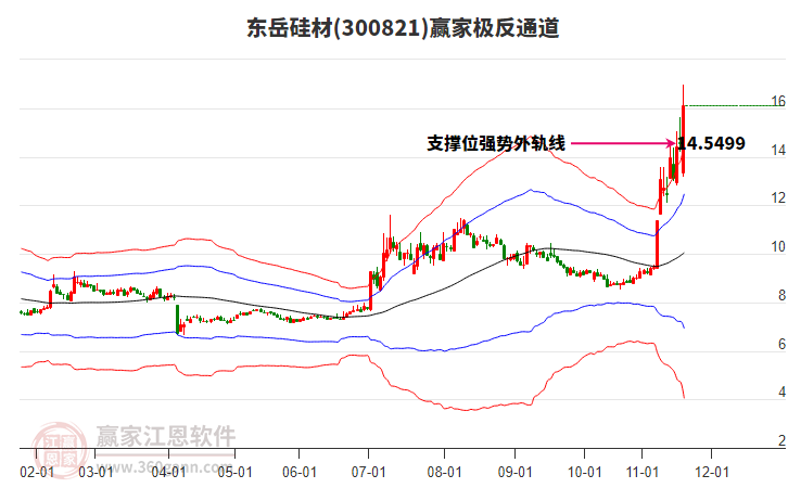 300821東岳硅材贏家極反通道工具