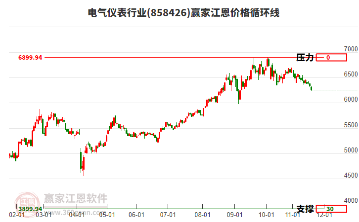 電氣儀表行業(yè)江恩價格循環(huán)線工具