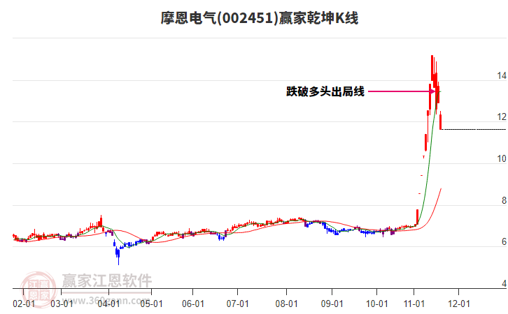 002451摩恩電氣贏家乾坤K線工具